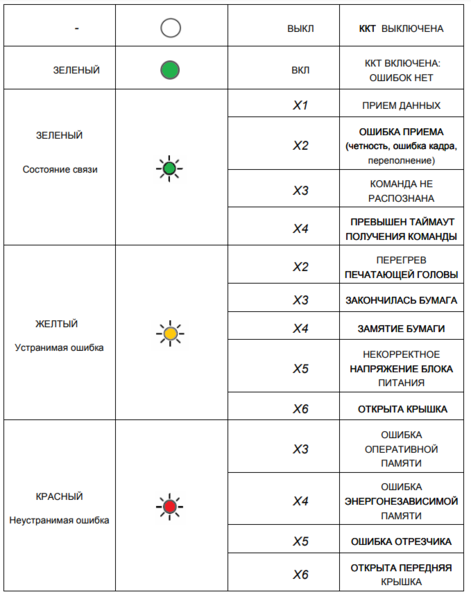 Файл:Ошибки ККТ CUSTOM TK302-ФБ.png